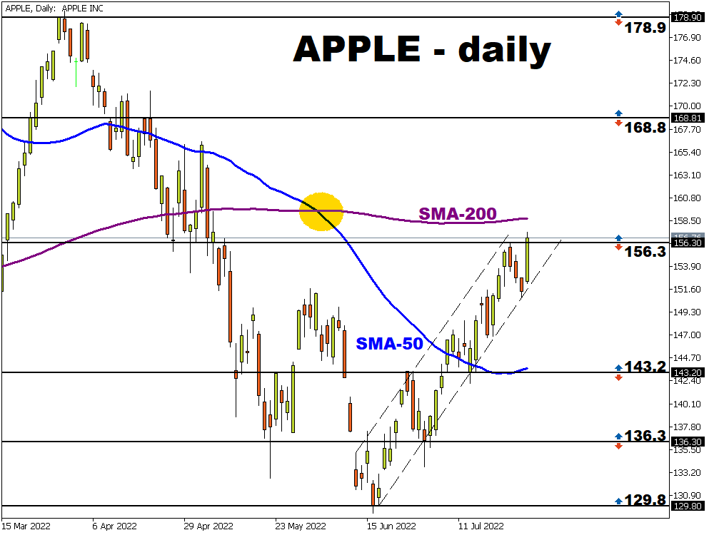 Apple Earnings: Positive surprise may push stock above 200-day SMA