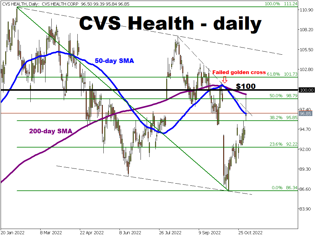 CVS Health may retest 200-day SMA resistance
