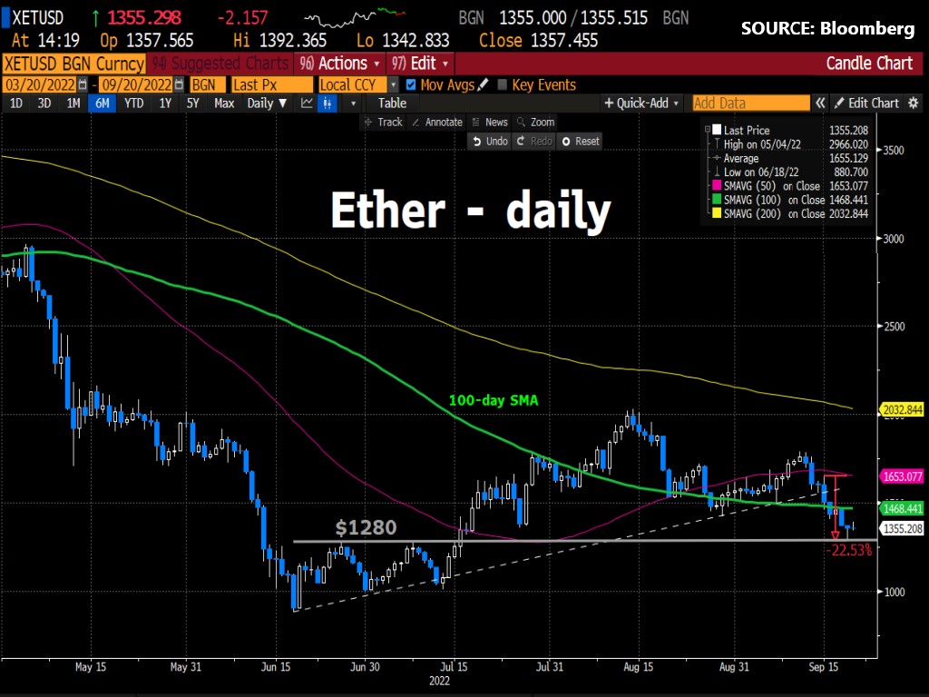Ether’s Merge-mania fizzles out