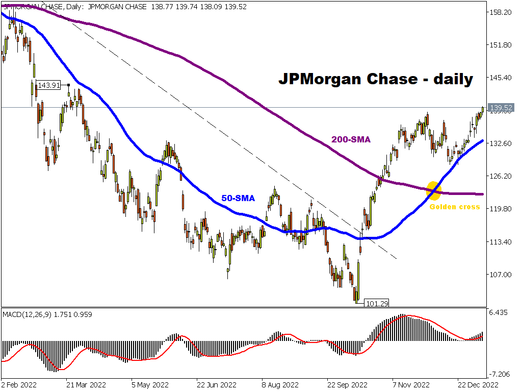 JPMorgan stocks could move 3.5% after earnings