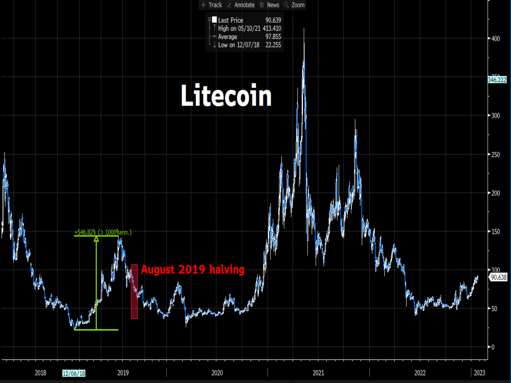 Litecoin extends multi-month upwards march 