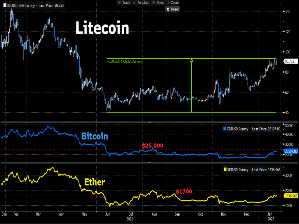 Litecoin extends multi-month upwards march 