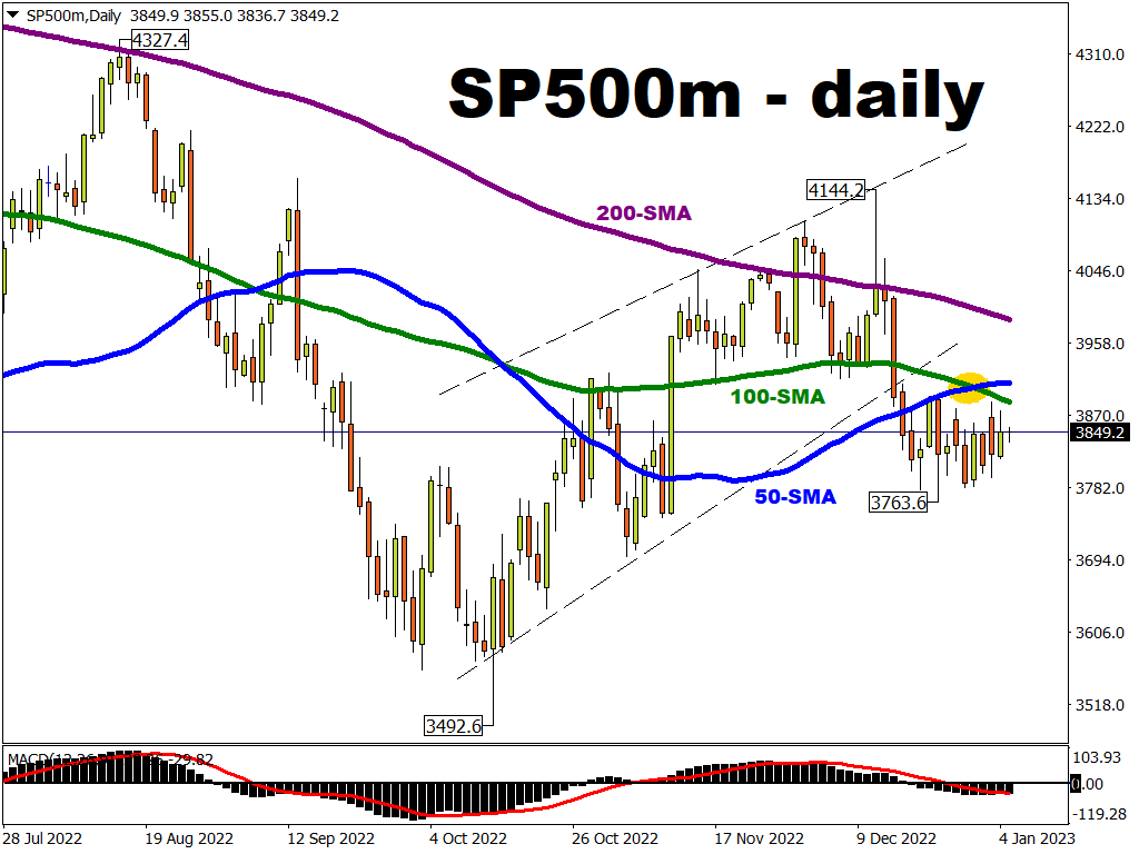 S&P 500 turned cautious after FOMC minutes