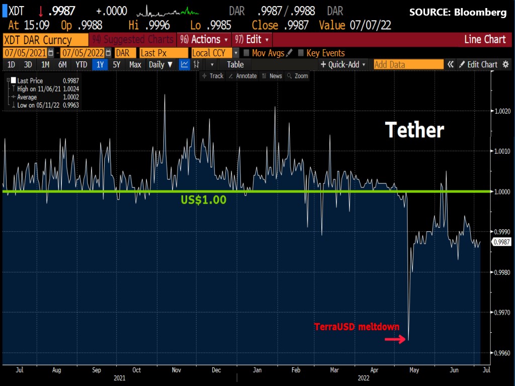 Can Tether defy naysayers?
