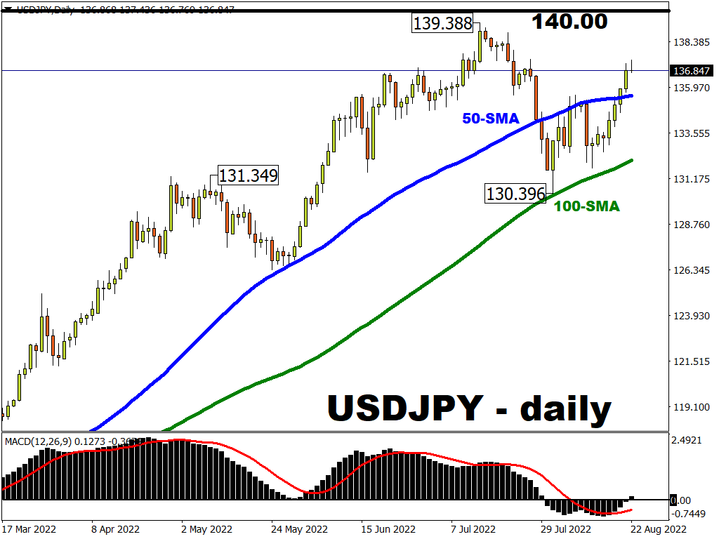 USDJPY could take further strides towards 140 on fresh Fed policy clues